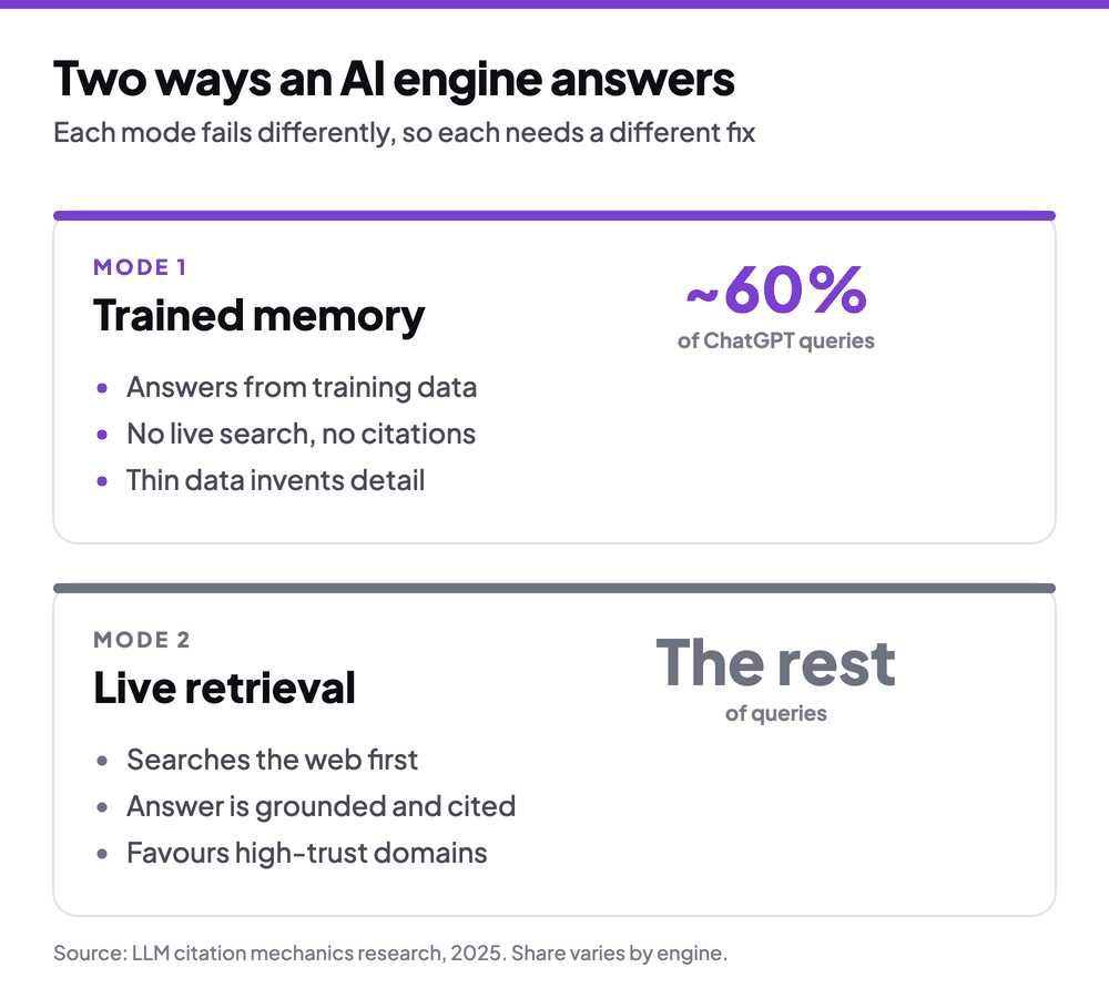 The MENA Coverage Gap: Why AI Search Gets Regional Brands Wrong 2 Diagram showing two ways an AI engine answers a question: parametric recall from trained memory with no citations, and retrieval which fetches live sources and cites them