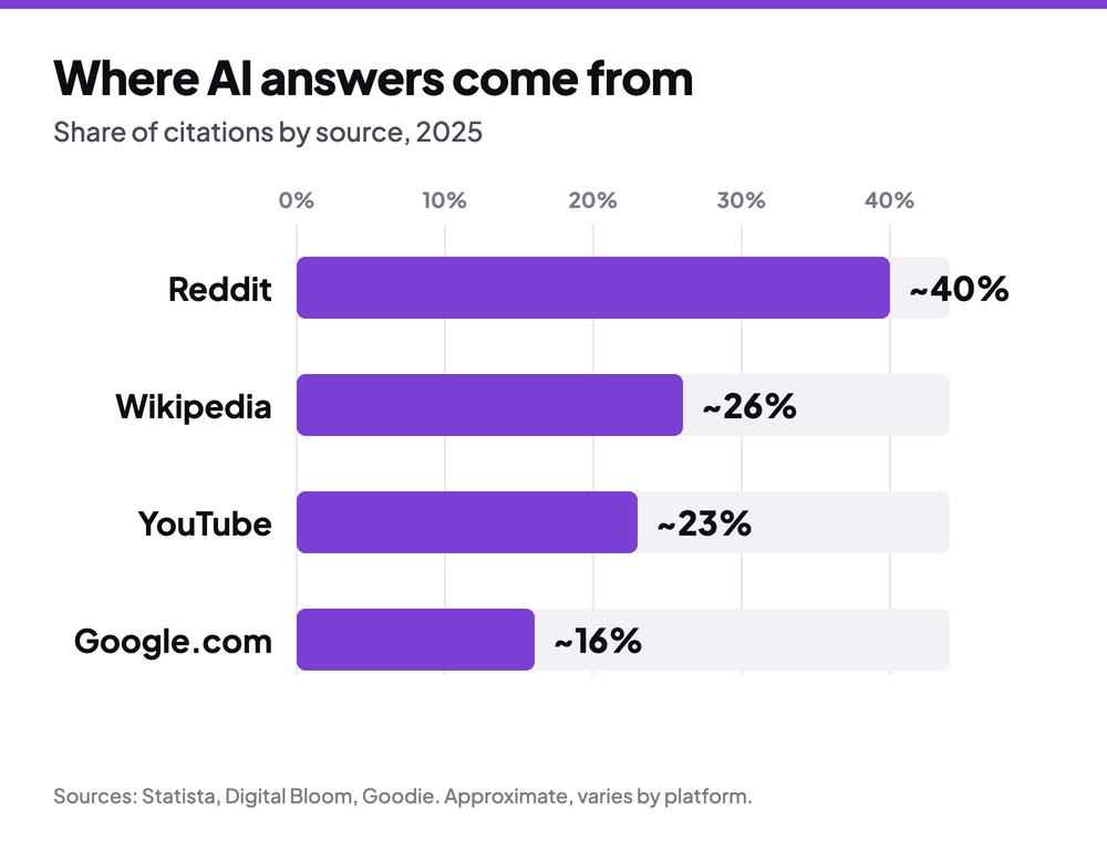 GEO in the GCC: How AI Engines Decide Which Gulf Brand to Recommend 2 Bar chart of the most cited sources in AI answers: Reddit around 40 percent, Wikipedia around 26 percent, YouTube around 23 percent, Google around 16 percent