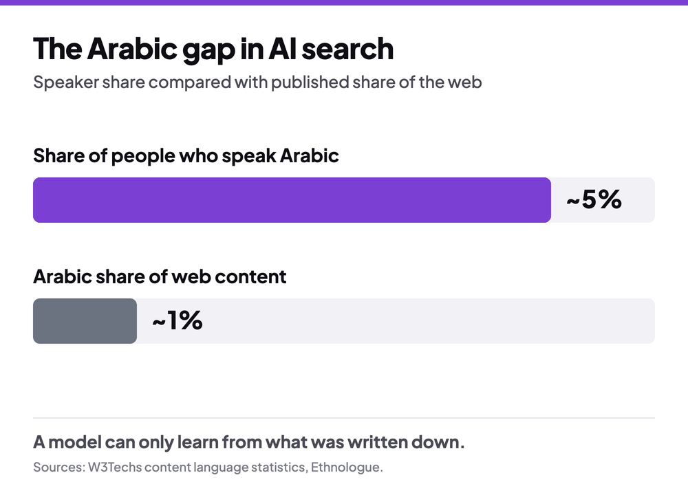 Arabic and AI Search: The Language Gap Costing Brands Visibility 2 Chart comparing the share of the world that speaks Arabic, about 5 percent, against Arabic's share of web content, about 1 percent